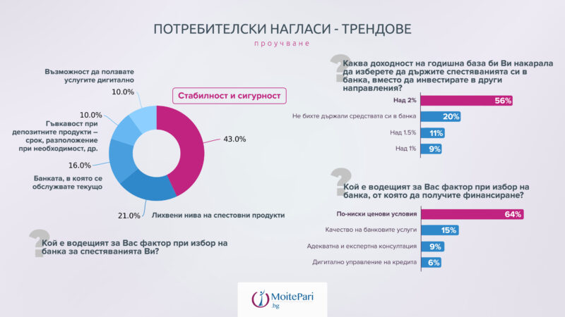 Стабилност, ниски лихви и такси – най-важните фактори при избор на банка