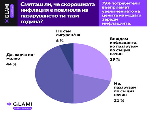 GLAMI: 44% от българите отделят по-малко средства за модни покупки