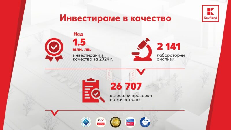 Kaufland инвестира близо 1,5 млн. лв. в качество през 2024 г.