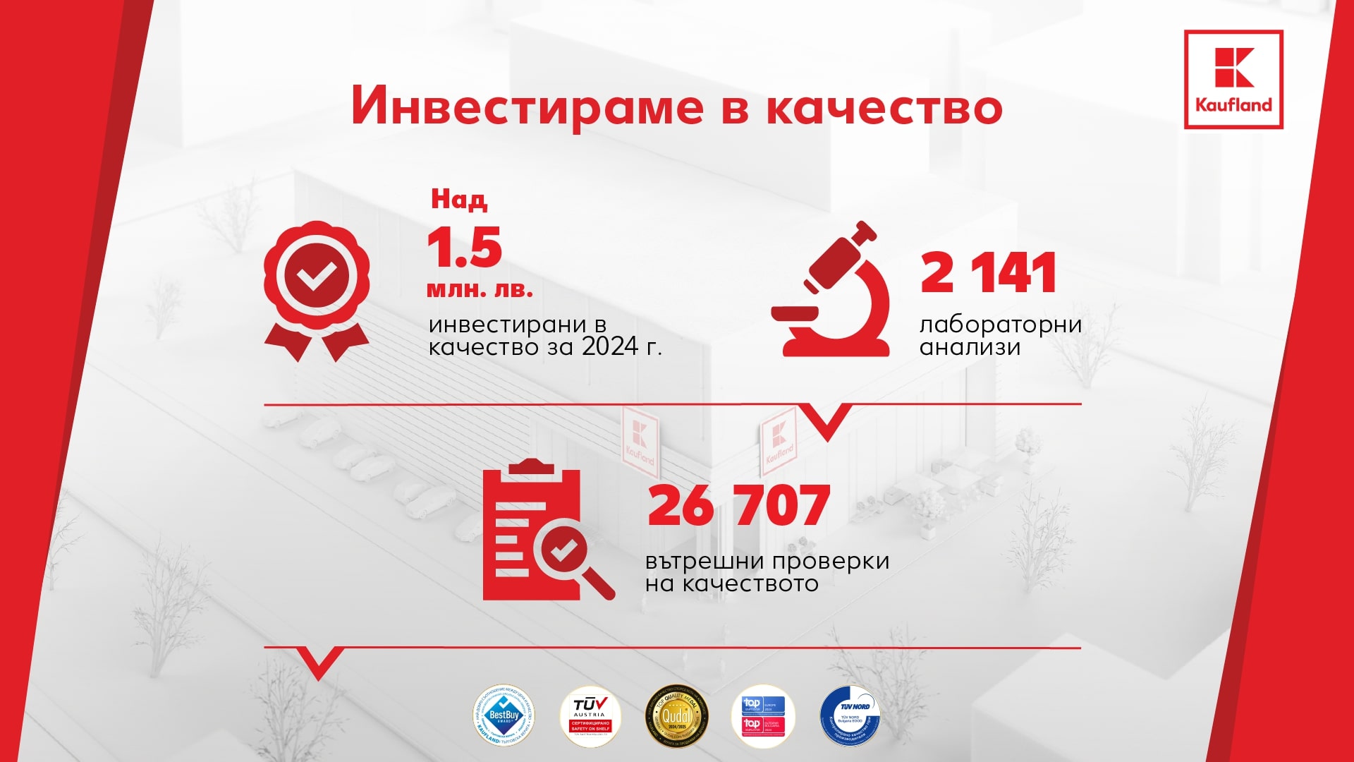 Kaufland инвестира близо 1,5 млн. лв. в качество през 2024 г.